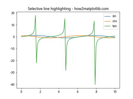 Matplotlib中使用get_lines()方法获取和操作线条对象