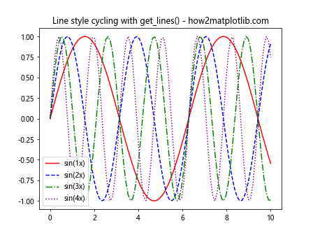 Matplotlib中使用get_lines()方法获取和操作线条对象