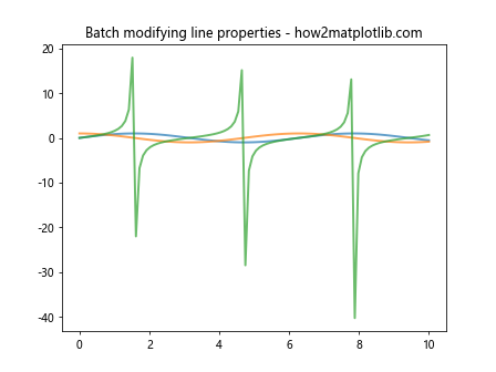 Matplotlib中使用get_lines()方法获取和操作线条对象