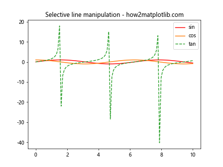 Matplotlib中使用get_lines()方法获取和操作线条对象