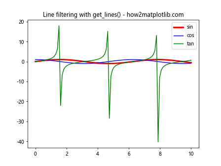 Matplotlib中使用get_lines()方法获取和操作线条对象