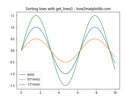 Matplotlib中使用get_lines()方法获取和操作线条对象