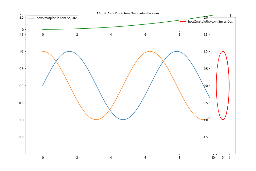 Matplotlib中的Axes.is_transform_set()方法详解与应用