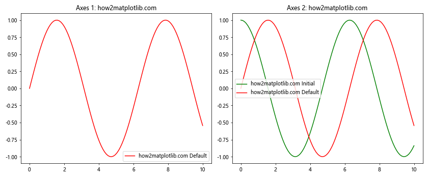 Matplotlib中的Axes.is_transform_set()方法详解与应用