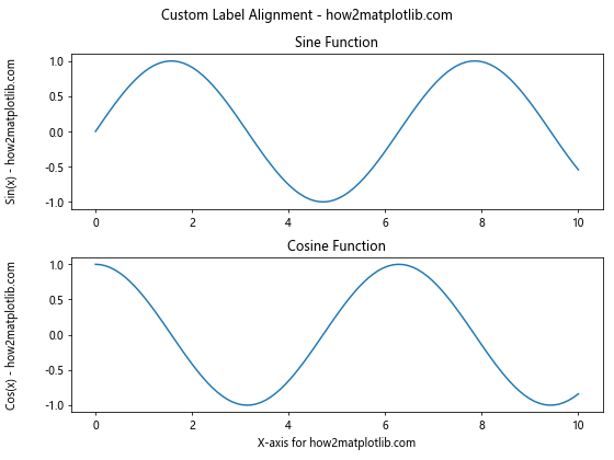 Matplotlib中使用Figure.align_labels()方法对齐标签