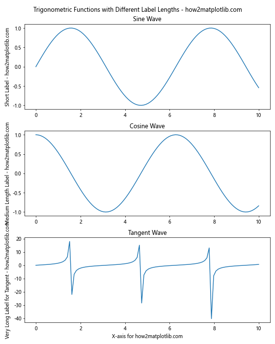 Matplotlib中使用Figure.align_labels()方法对齐标签