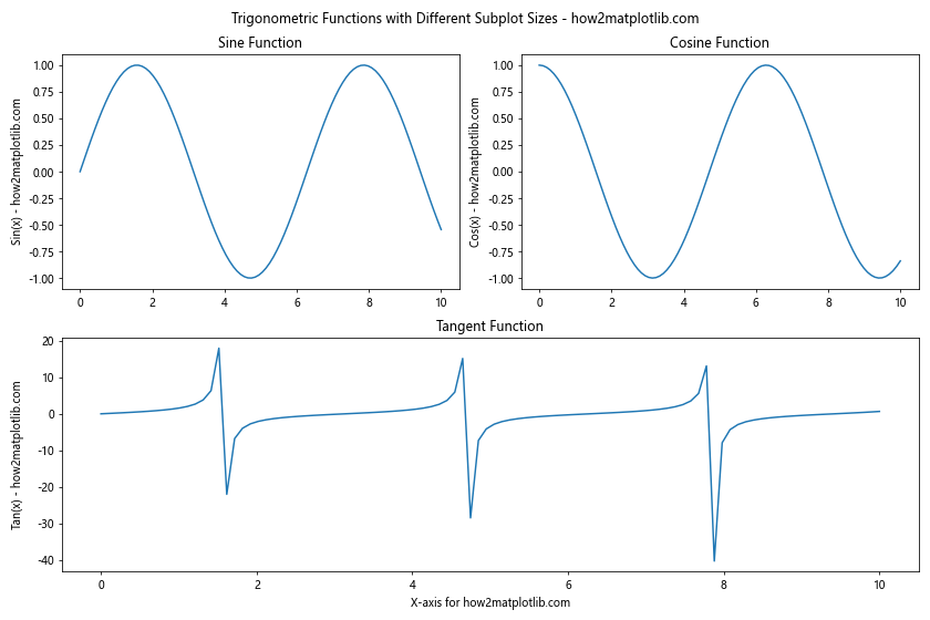 Matplotlib中使用Figure.align_labels()方法对齐标签