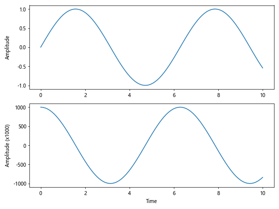 Matplotlib中使用Figure.align_xlabels()对齐X轴标签