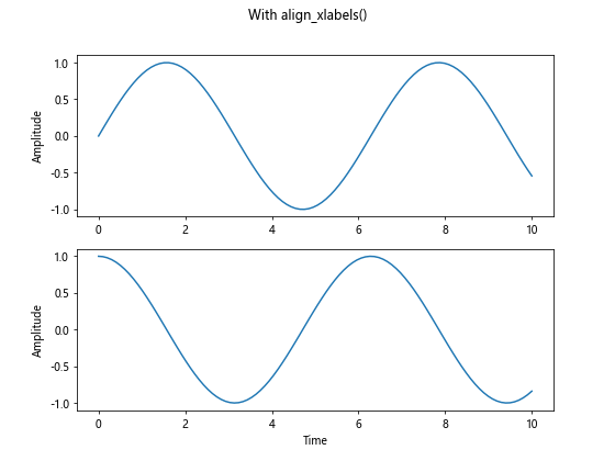 Matplotlib中使用Figure.align_xlabels()对齐X轴标签