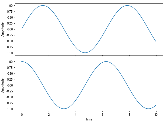 Matplotlib中使用Figure.align_xlabels()对齐X轴标签