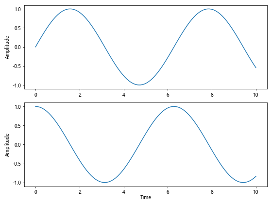 Matplotlib中使用Figure.align_xlabels()对齐X轴标签