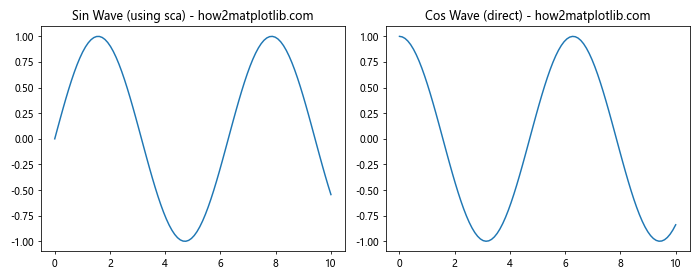 Matplotlib中Figure.sca()方法的全面指南：如何切换和管理当前坐标轴