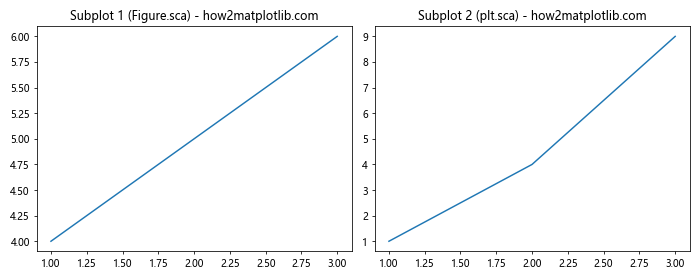 Matplotlib中Figure.sca()方法的全面指南：如何切换和管理当前坐标轴