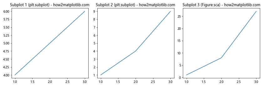 Matplotlib中Figure.sca()方法的全面指南：如何切换和管理当前坐标轴