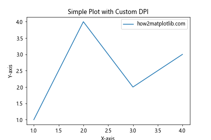 Matplotlib中使用Figure.set_dpi()方法设置图像分辨率