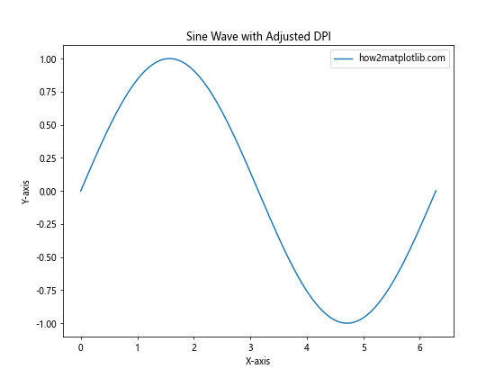 Matplotlib中使用Figure.set_dpi()方法设置图像分辨率