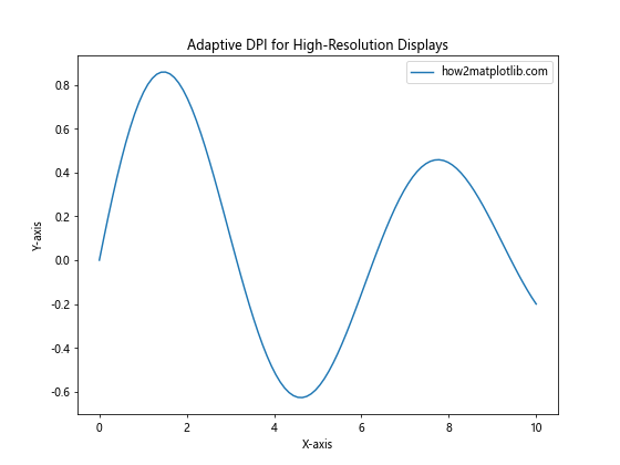 Matplotlib中使用Figure.set_dpi()方法设置图像分辨率