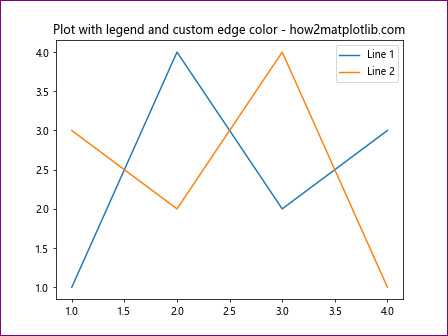 Matplotlib中使用Figure.set_edgecolor()设置图形边框颜色