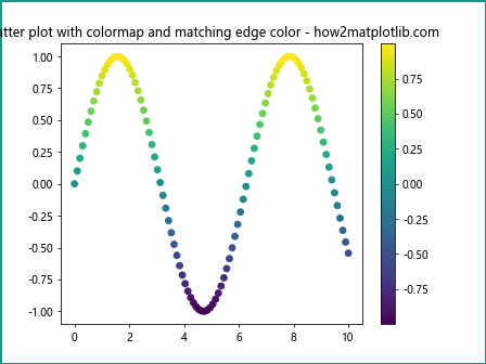 Matplotlib中使用Figure.set_edgecolor()设置图形边框颜色