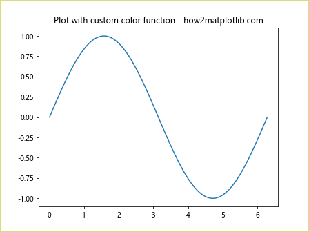 Matplotlib中使用Figure.set_edgecolor()设置图形边框颜色