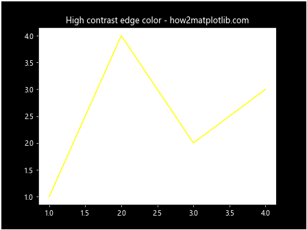 Matplotlib中使用Figure.set_edgecolor()设置图形边框颜色