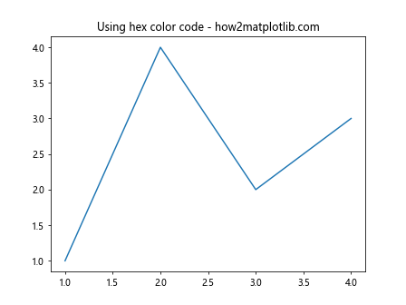 Matplotlib中使用Figure.set_edgecolor()设置图形边框颜色