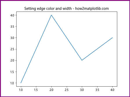 Matplotlib中使用Figure.set_edgecolor()设置图形边框颜色