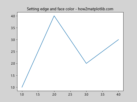 Matplotlib中使用Figure.set_edgecolor()设置图形边框颜色