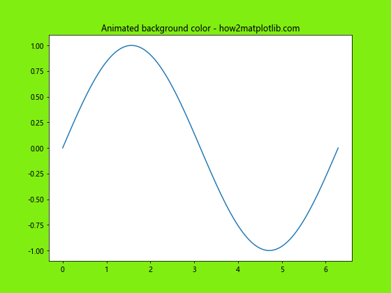 Matplotlib中使用Figure.set_facecolor()设置图形背景色