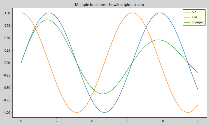 Matplotlib中使用Figure.set_facecolor()设置图形背景色