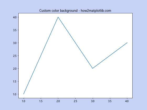 Matplotlib中使用Figure.set_facecolor()设置图形背景色