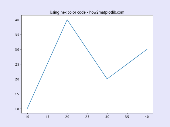 Matplotlib中使用Figure.set_facecolor()设置图形背景色