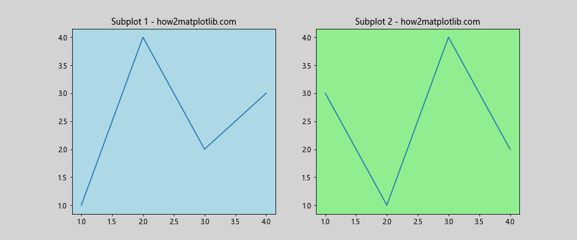 Matplotlib中使用Figure.set_facecolor()设置图形背景色