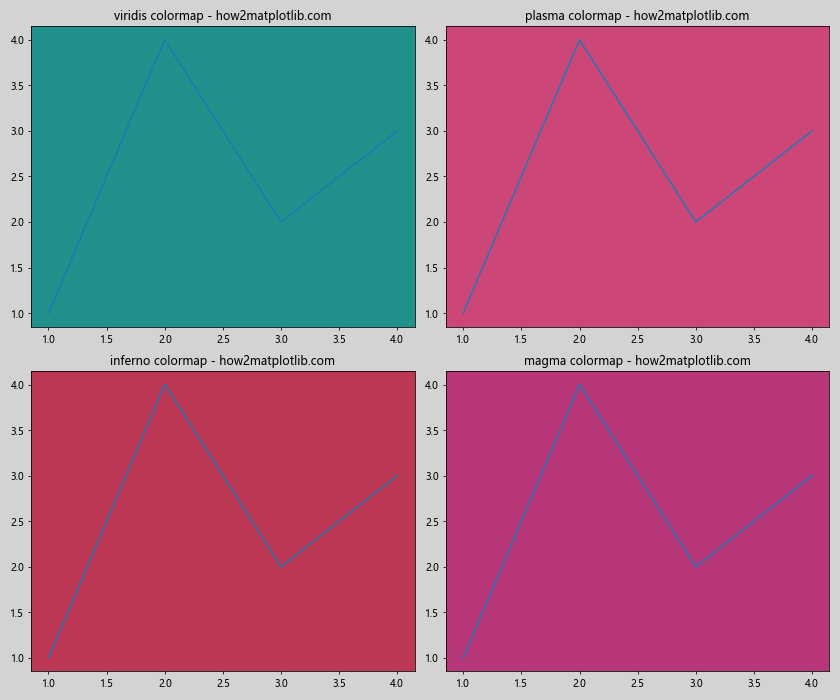 Matplotlib中使用Figure.set_facecolor()设置图形背景色