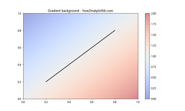 Matplotlib中使用Figure.set_facecolor()设置图形背景色