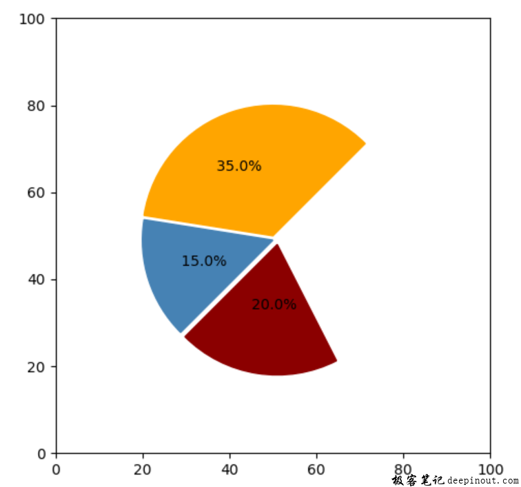 Matplotlib 使用模块patches的Wedge实现饼图