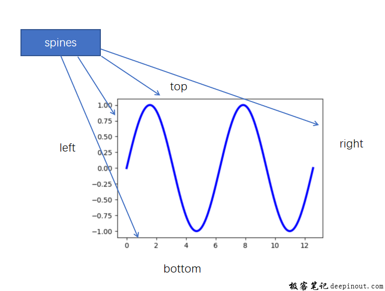 Matplotlib 移动坐标轴位置