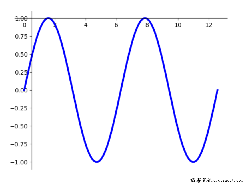 Matplotlib 移动坐标轴位置