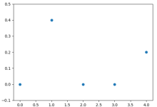 Matplotlib ArtistAnimation方式创建动画|极客笔记