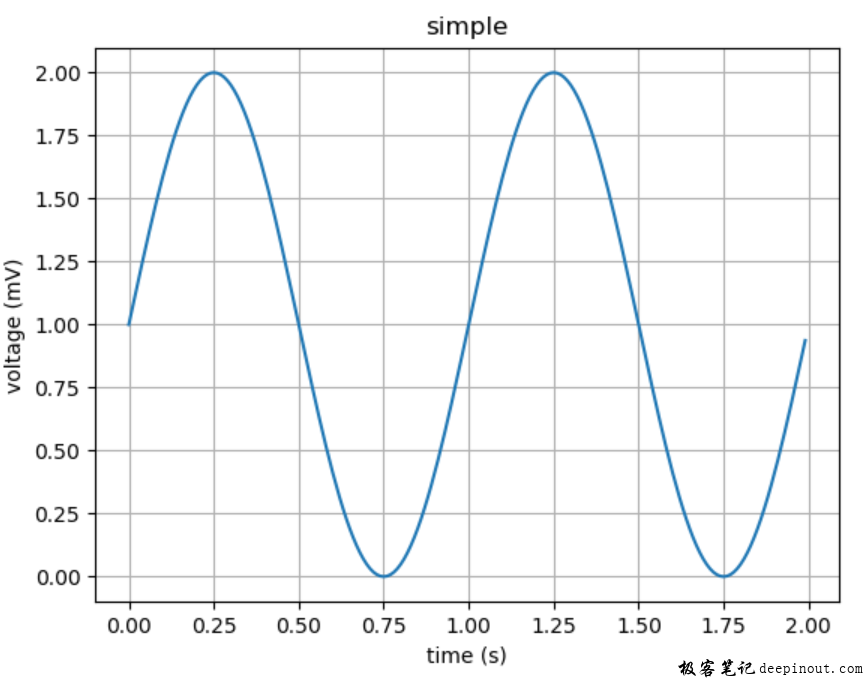 函数plot()来创建一个带有文本标签的折线图