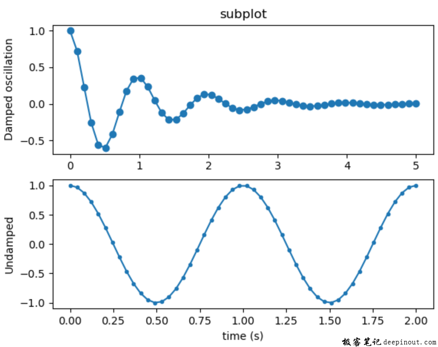 Matplotlib 函数subplots和函数subplot区别