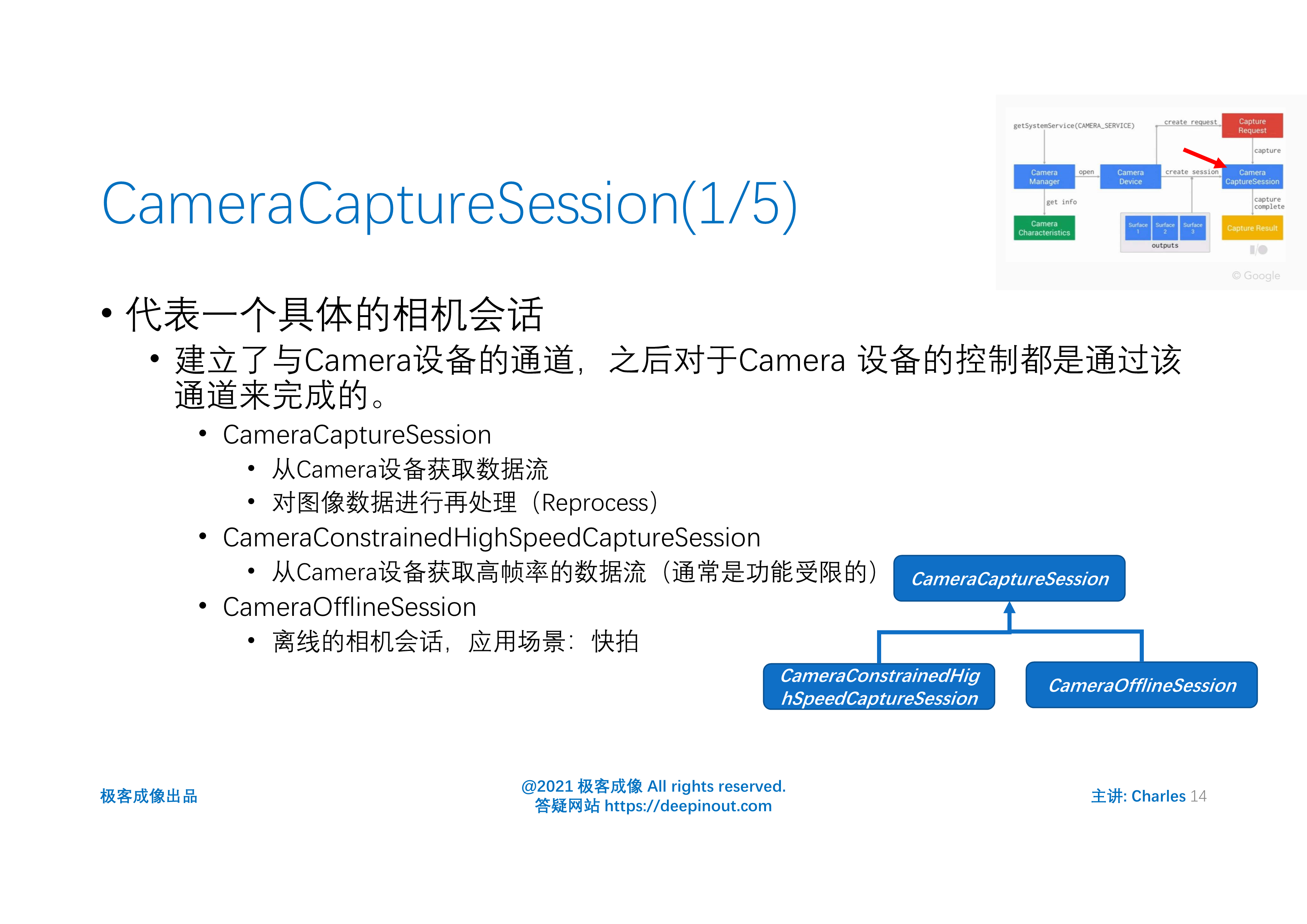 Android Camera2 API核心组件