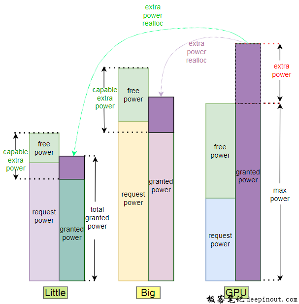 Power Allocator