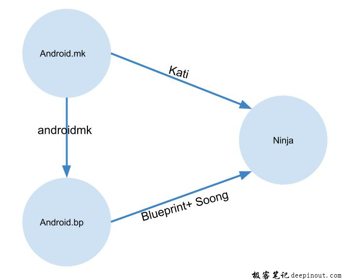 android_build流程