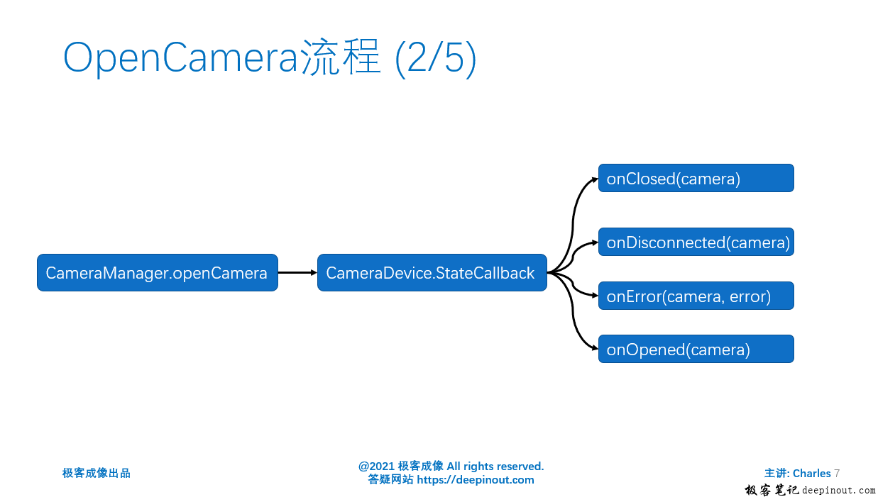 OpenCamera流程