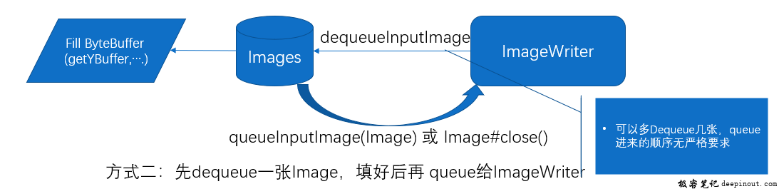 ImageWriter queueInputImage Flow