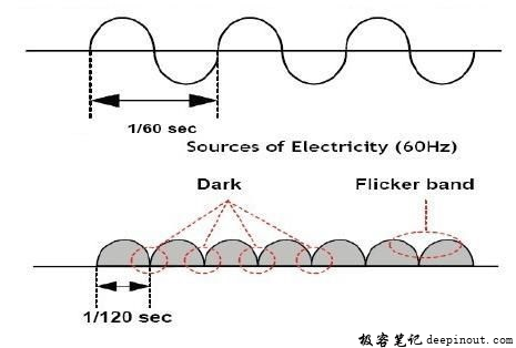 60Hz电源频率及能量波形