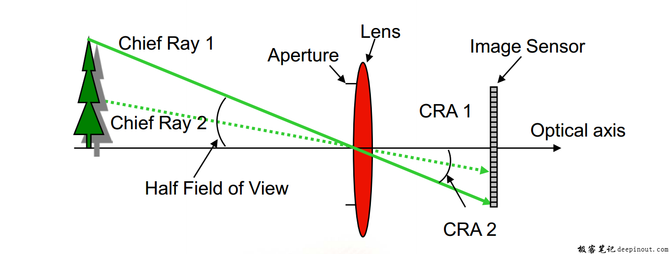 什么是Sensor的CRA