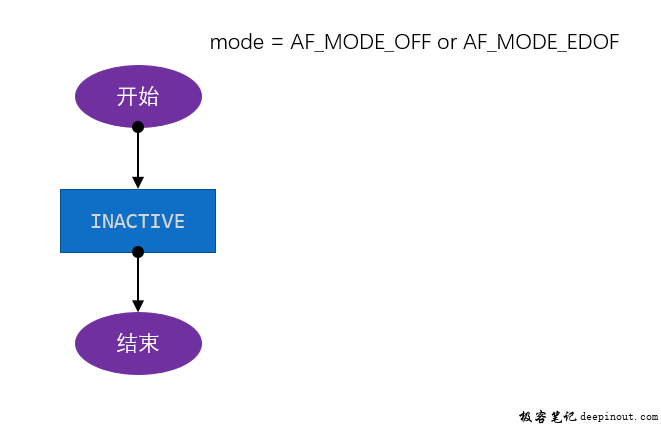 AF Mode OFF/EDOF