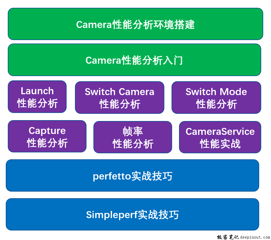 Android Camera性能分析课程介绍
